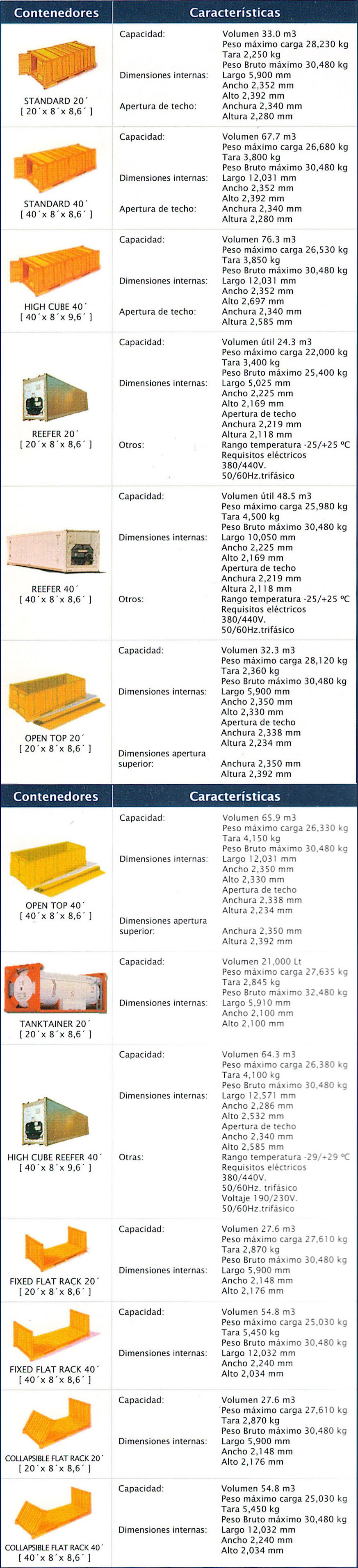 Especificações dos Containers